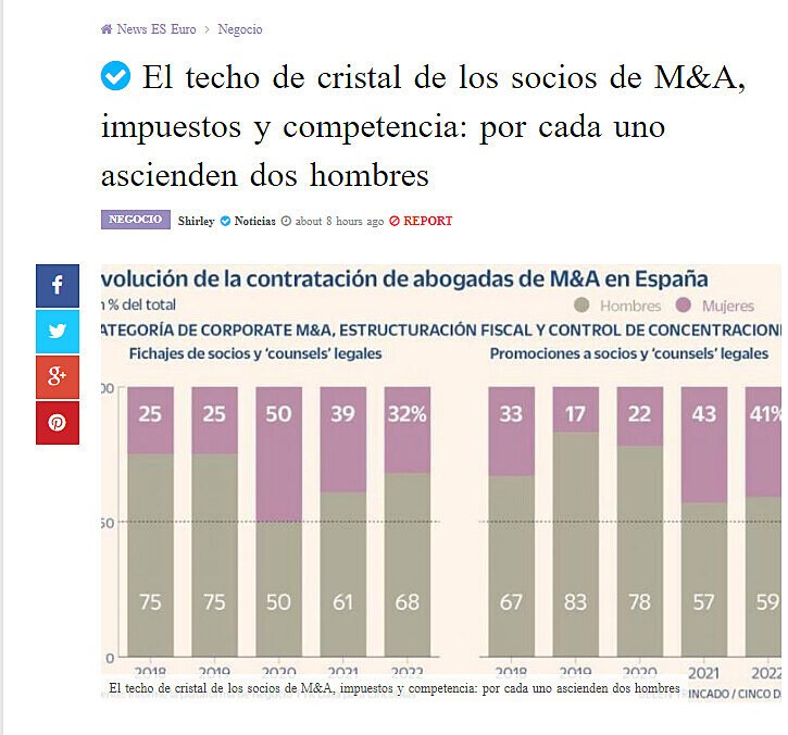 El techo de cristal de los socios de M&A, impuestos y competencia: por cada uno ascienden dos hombres